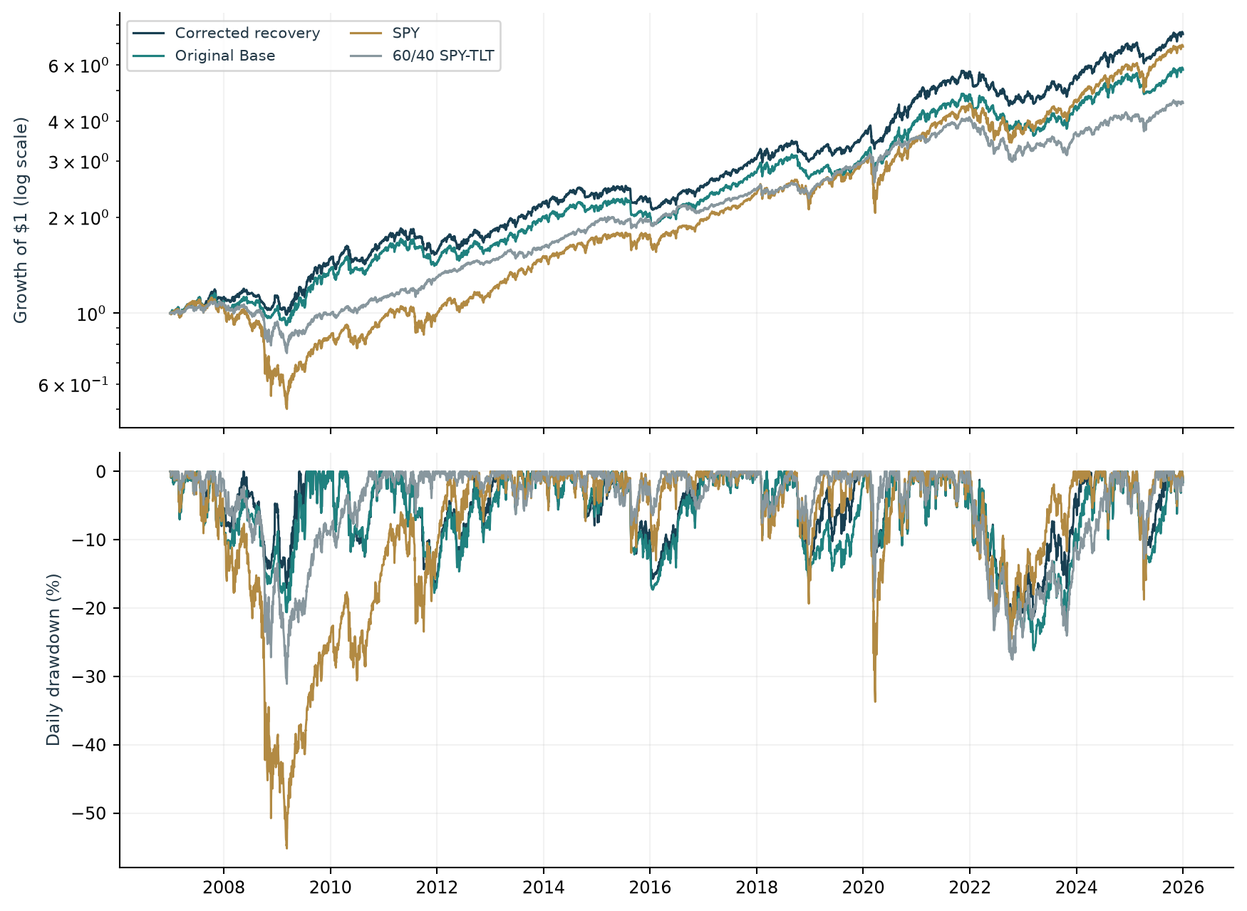 Growth of one dollar and daily drawdown for OPEX, SPY and 60/40