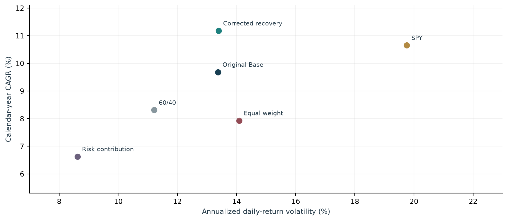 Risk versus return of OPEX and conventional benchmarks