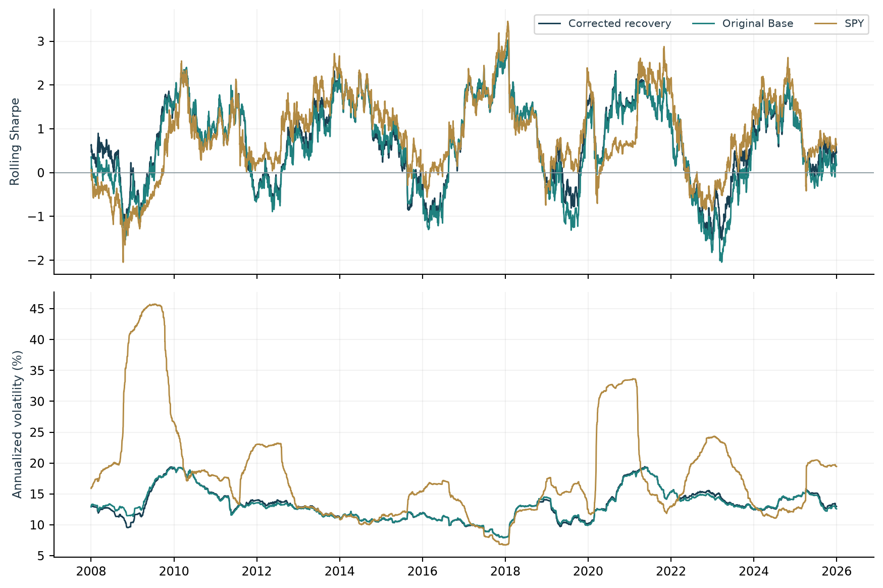 Rolling Sharpe ratio and volatility through time
